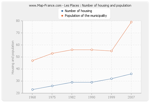 Les Places : Number of housing and population
